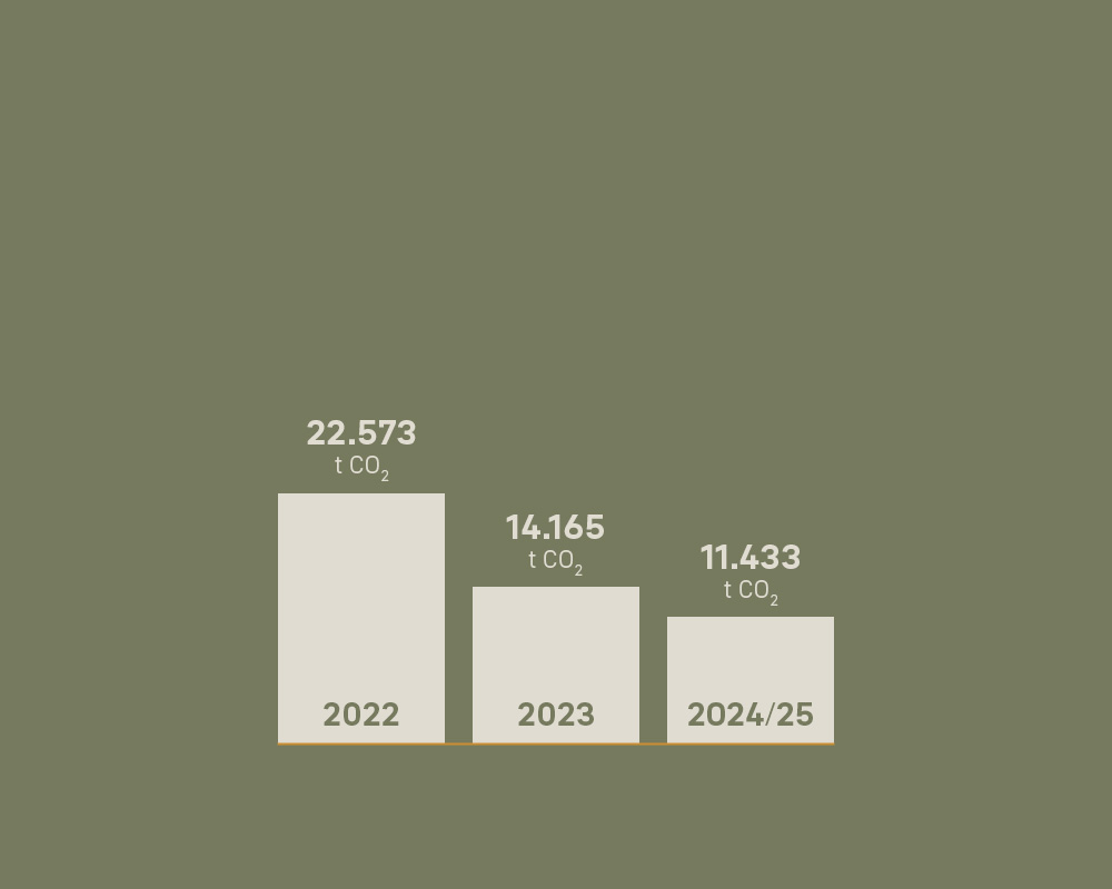 251126_Protact_Klimaschutz_StatusQuo_Emissionen1_1000x800_CWI 251126_Protact_Klimaschutz_StatusQuo_Emissionen1_1000x800_CWI