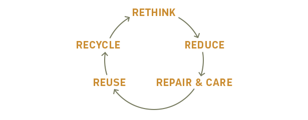 250901_Protact_Produktkreislauf_Grafik_Produktkreislauf_615x240_HG-Farbe_e0dcd1_CWI 250901_Protact_Produktkreislauf_Grafik_Produktkreislauf_615x240_HG-Farbe_e0dcd1_CWI