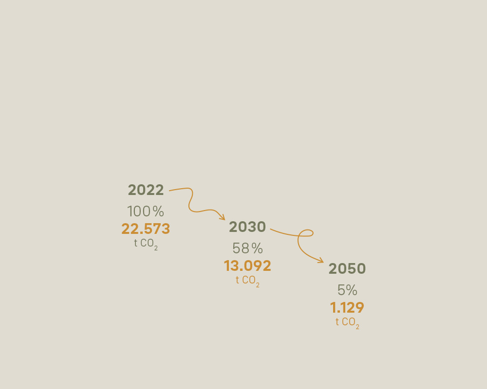 251126_Protact_Klimaschutz_StatusQuo_Emissionen2_1000x800_CWI Chart, Plot