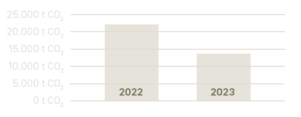 250901_Protact_Klimaschutz_StatusQuo_Emissionen_615x240_HG-Farbe_767a5e_CWI Chart, Plot
