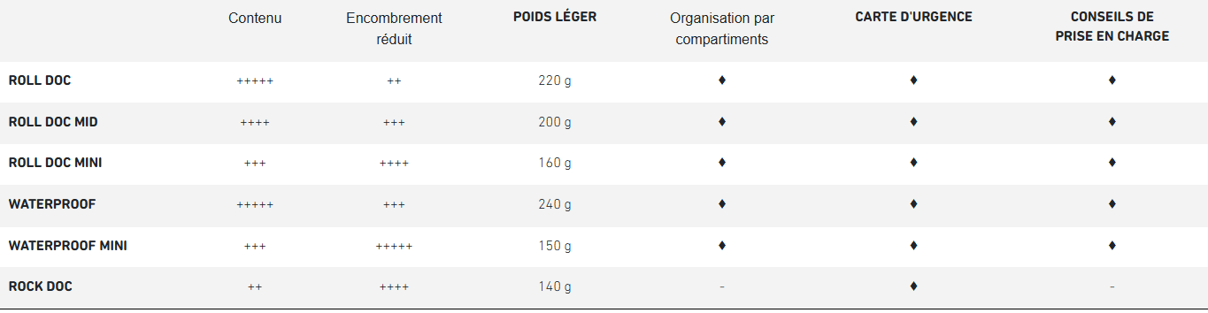 Erste Hilfe Sets Vergleich Franzsisch Chart, Plot, Page, Text