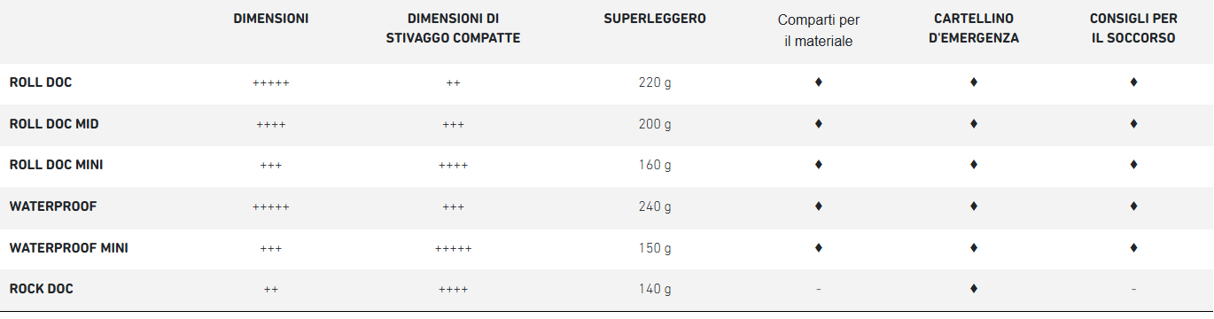 Erste Hilfe Sets Vergleich Italienisch Chart, Plot, Page, Text, Chart, Plot, Page, Text