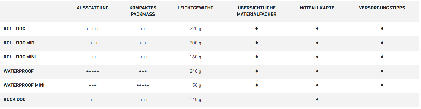 Erste Hilfe Sets Vergleich Deutsch Chart, Plot